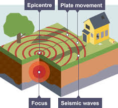 Earthquake, seismometer, tremor, Richter scale, quake, temblor, rock, plate, focus, epicenter, tsunami, , seismograph, seismogram, amplitude, magnitude, scale, safeguard, precaution, open space, building
