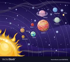 Sun, planet, solar system, star, solar nebula, Magnitude, brightness, Proxima Centauri, Population I, dwarf, white dwarf, black dwarf, yellow drawf, dwarf, comets, asteroid, meteoroid, heliosphere, hydrogen, helium, moon, planet, nuclear fusion
